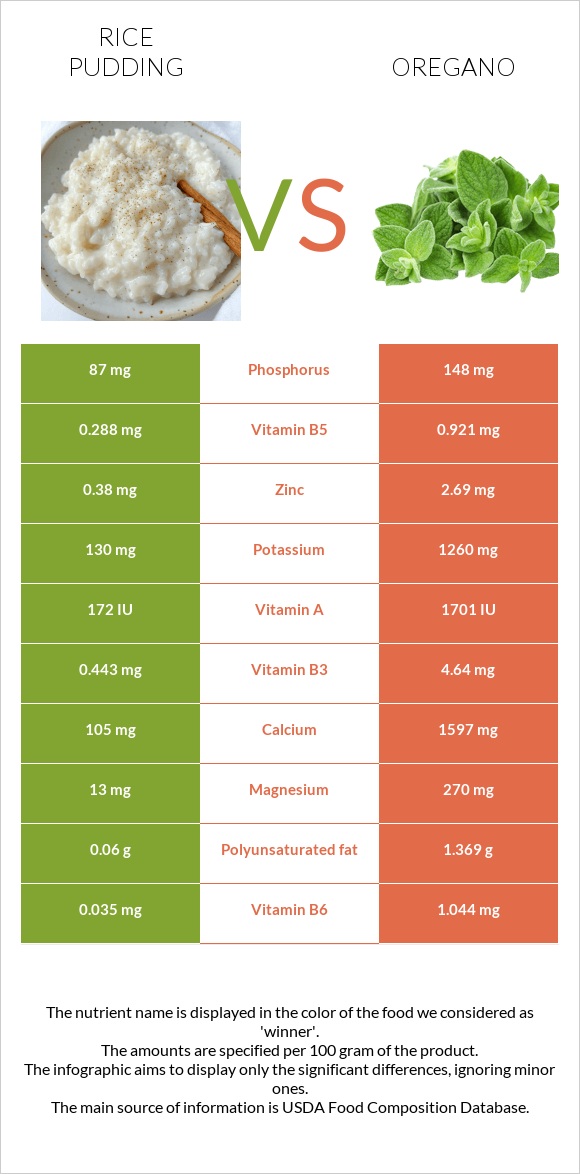 Rice pudding vs Oregano infographic