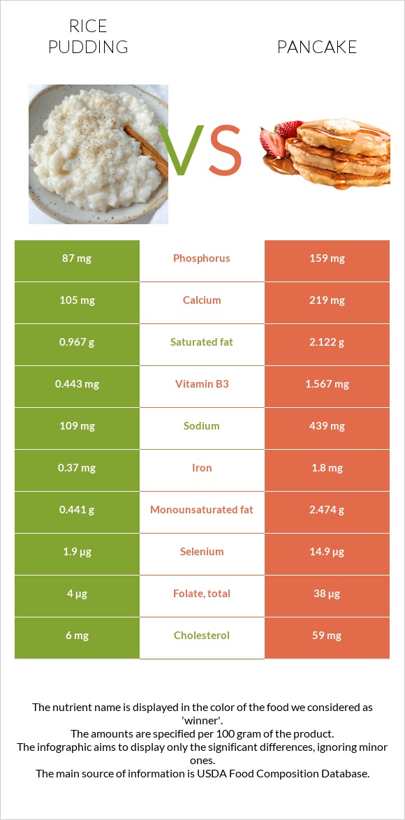 Rice pudding vs Pancake infographic