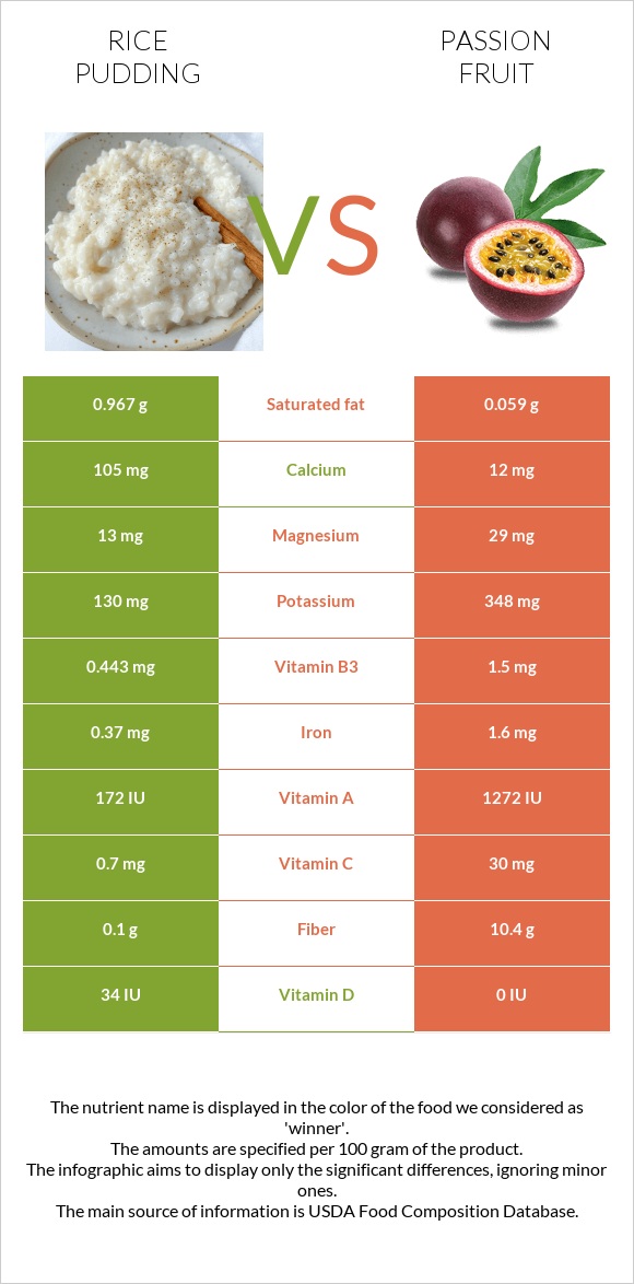 Rice pudding vs Passion fruit infographic