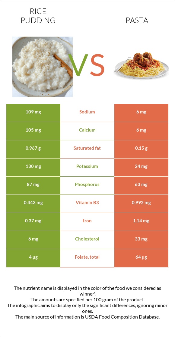 Rice pudding vs Pasta infographic