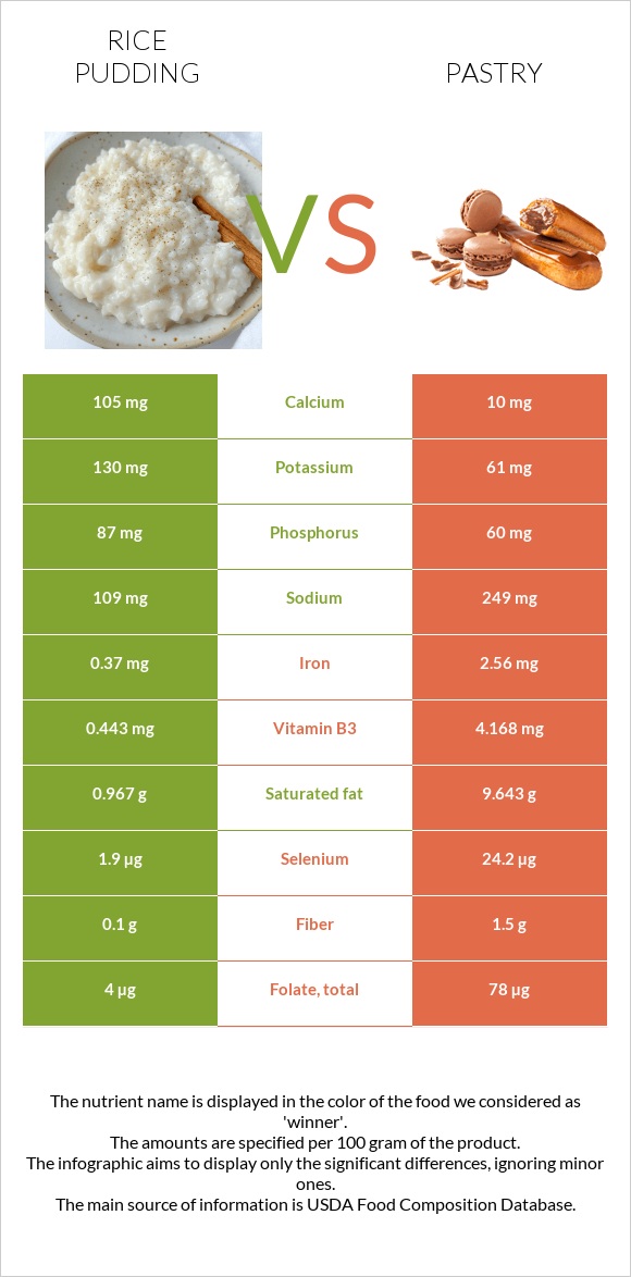 Rice pudding vs Pastry infographic