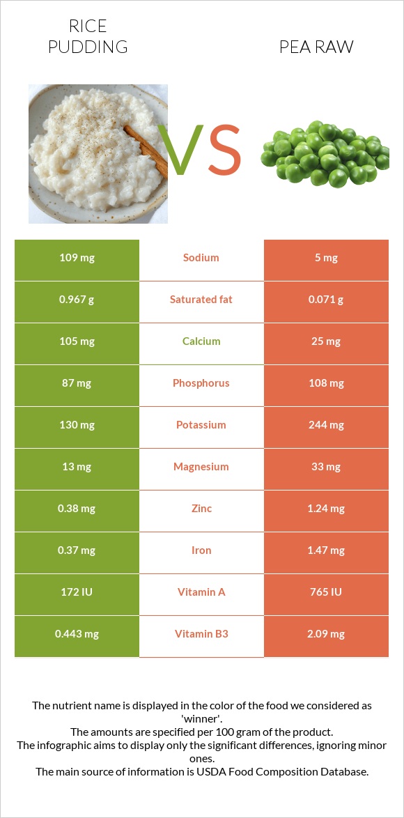 Rice pudding vs Pea raw infographic