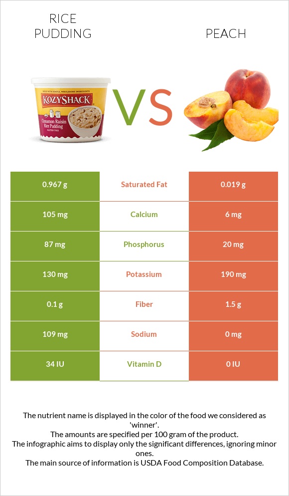 Rice pudding vs Peach infographic
