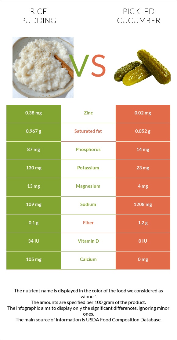 Rice pudding vs Pickled cucumber infographic