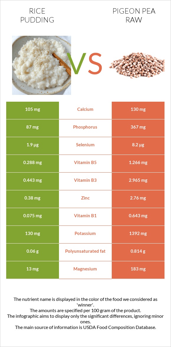 Rice pudding vs Pigeon pea raw infographic