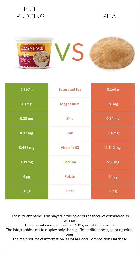 Rice pudding vs Pita infographic