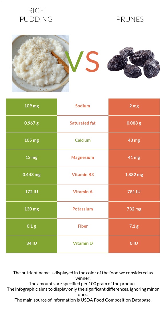 Rice pudding vs Prunes infographic