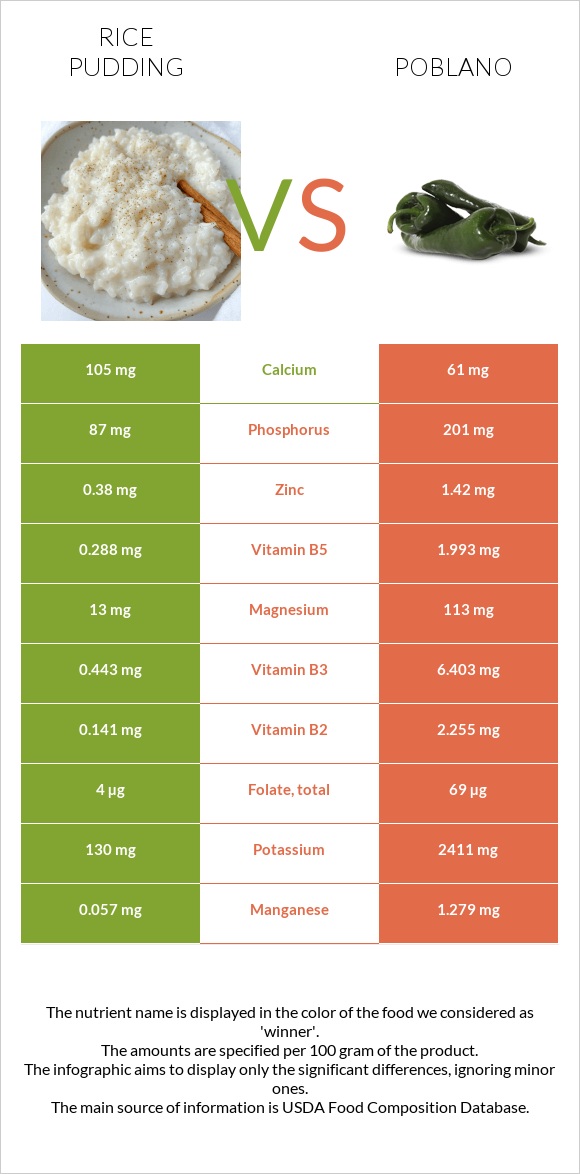 Rice pudding vs Poblano infographic