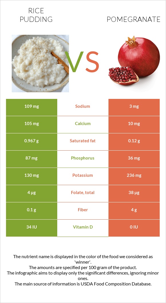 Բրնձով պուդինգ vs Նուռ infographic