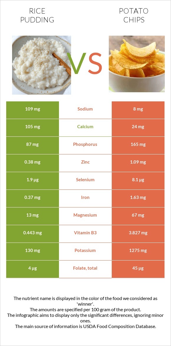 Բրնձով պուդինգ vs Կարտոֆիլային չիպս infographic