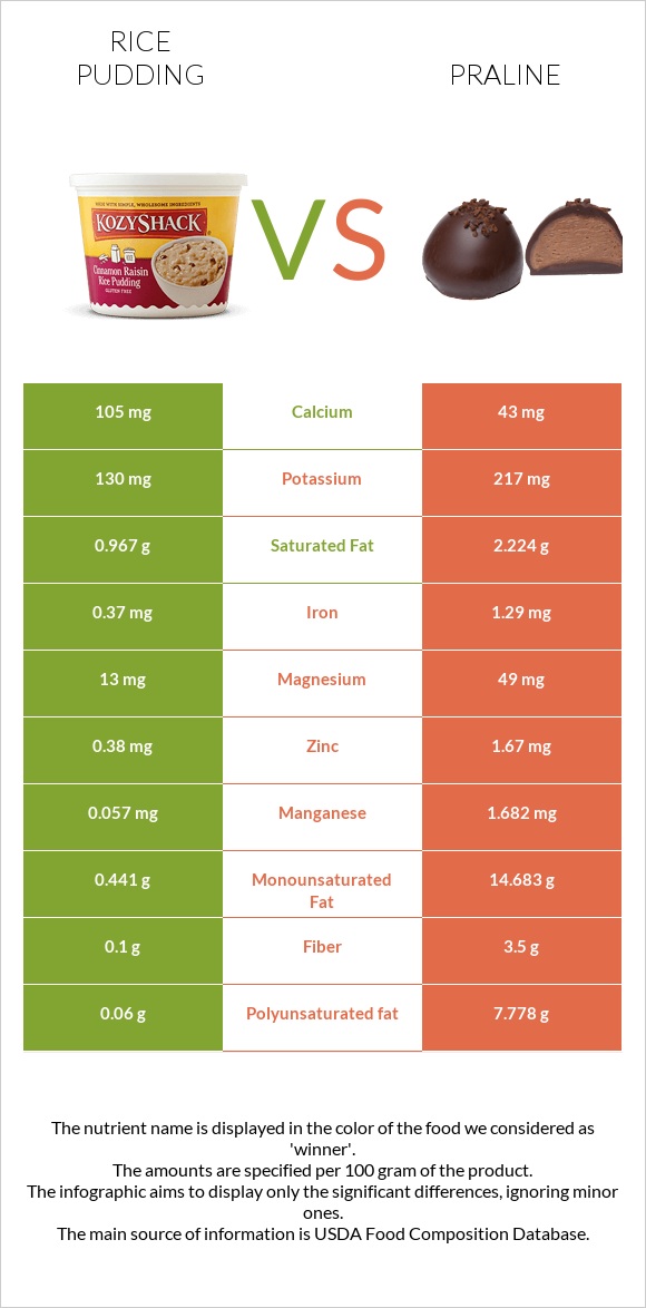 Rice pudding vs Praline infographic