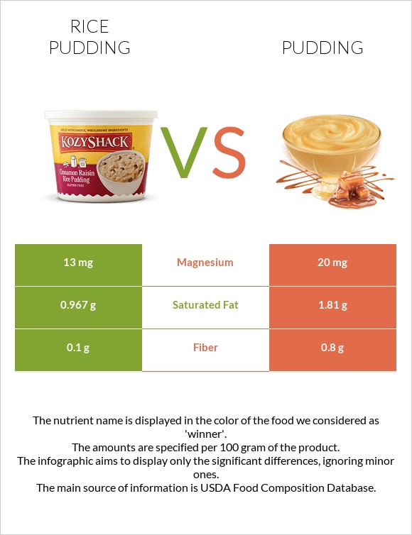 Rice pudding vs Pudding infographic