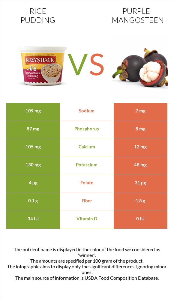 Rice pudding vs Mangosteen infographic