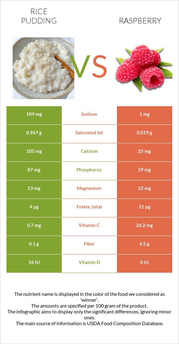 Rice pudding vs Raspberry infographic