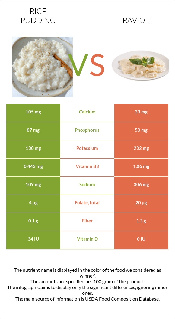 Rice pudding vs Ravioli infographic