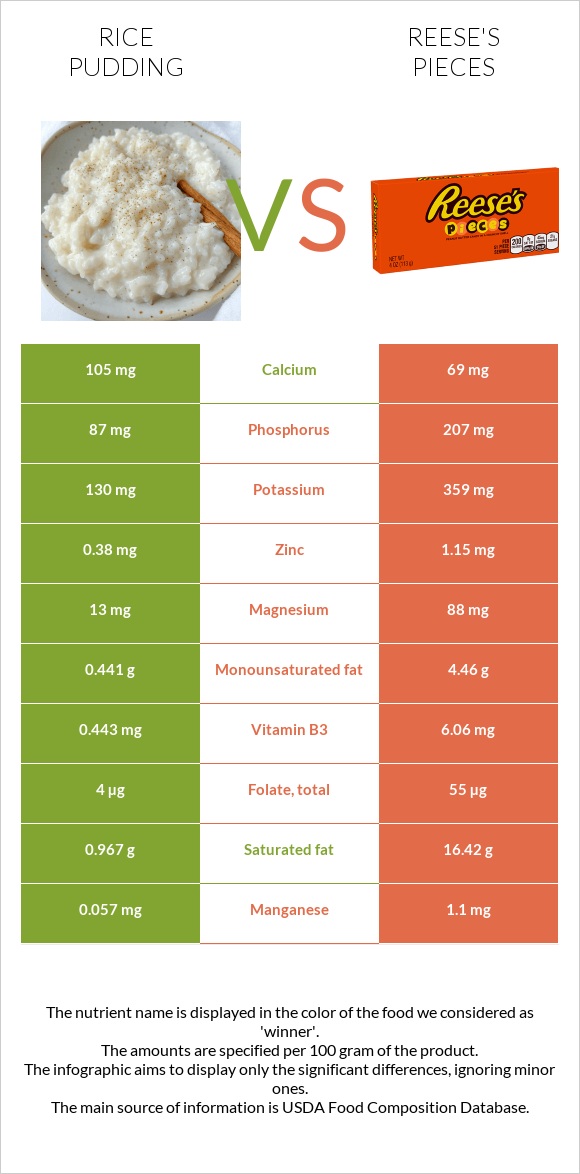 Բրնձով պուդինգ vs Reese's pieces infographic