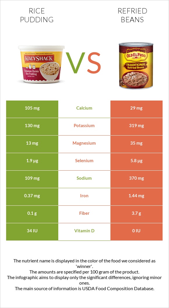 Rice pudding vs Refried beans infographic