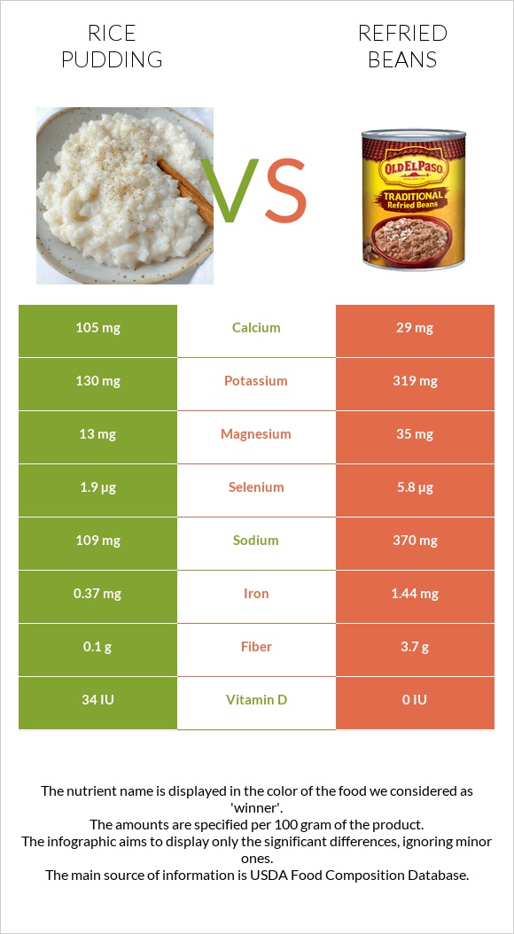 Rice pudding vs Refried beans infographic