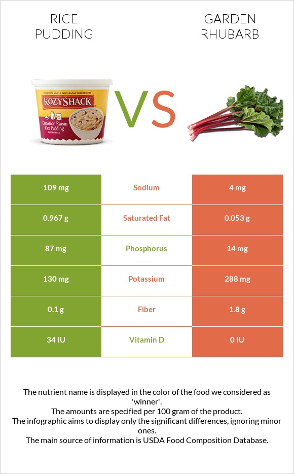 Rice pudding vs Garden rhubarb infographic