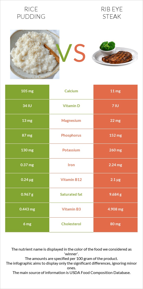 Rice pudding vs Rib eye steak infographic