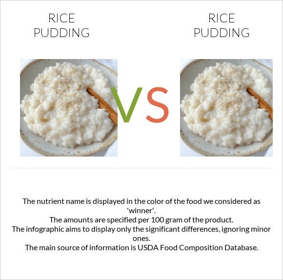Rice pudding vs. Rice pudding — InDepth Nutrition Comparison