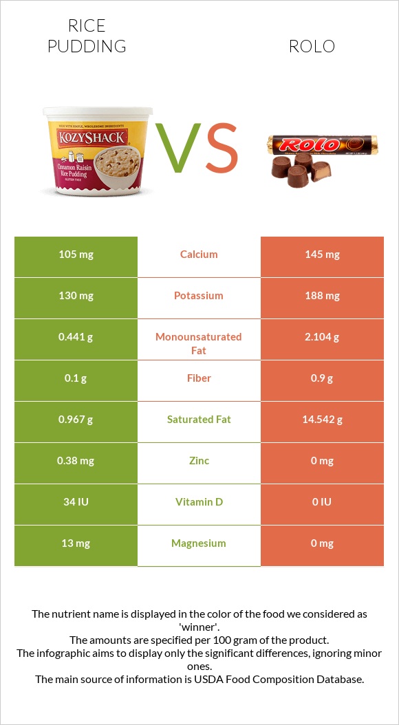 Rice pudding vs Rolo infographic