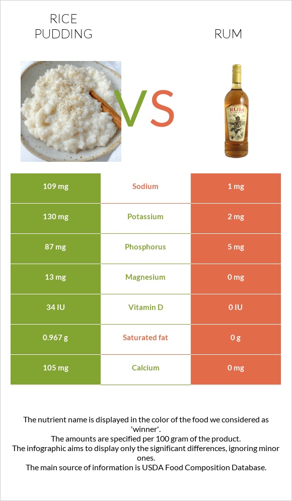 Rice pudding vs Rum infographic