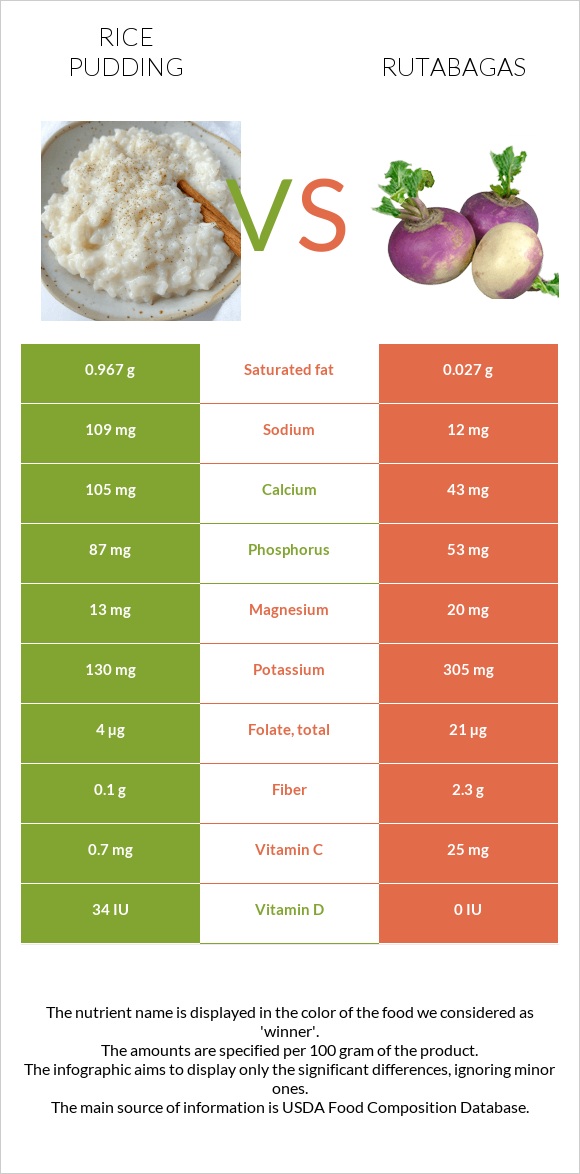 Rice pudding vs Rutabagas infographic