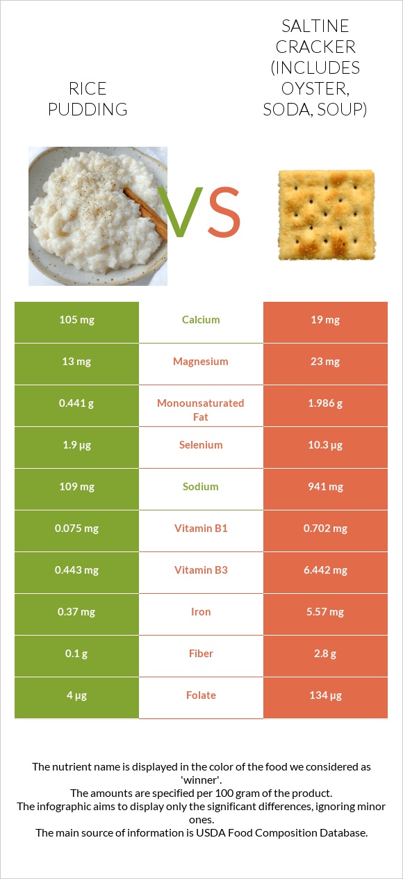 Rice pudding vs Saltine cracker (includes oyster, soda, soup) infographic