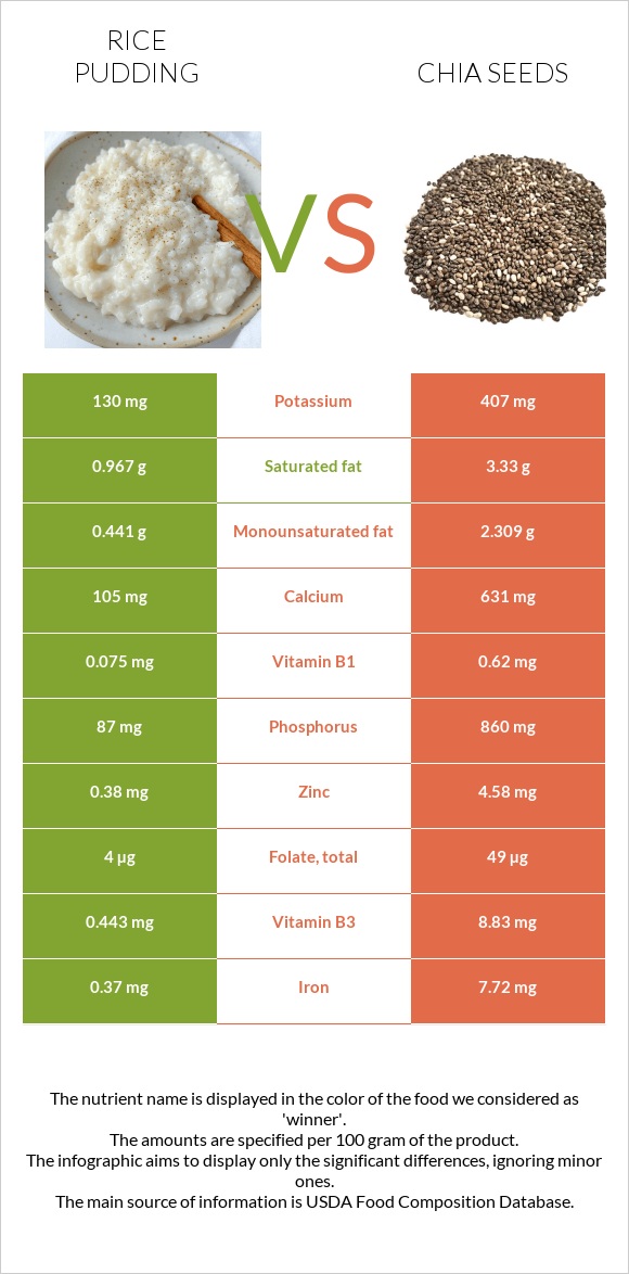 Rice pudding vs Chia seeds infographic