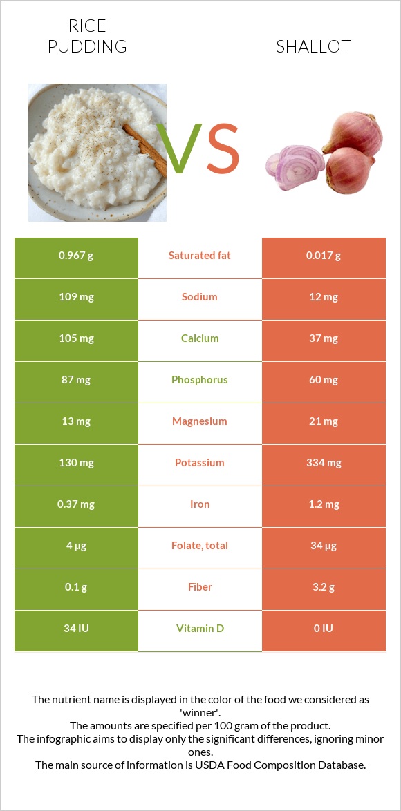 Rice pudding vs Shallot infographic