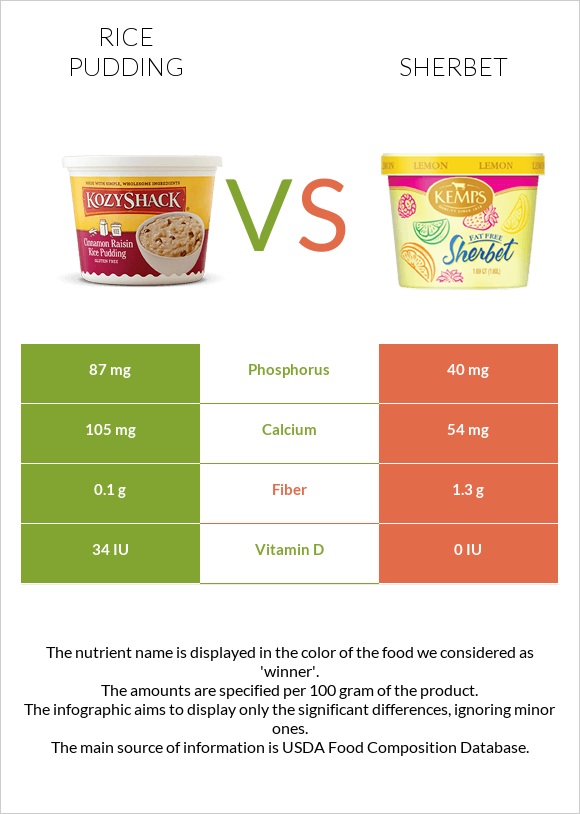 Rice pudding vs Sherbet infographic