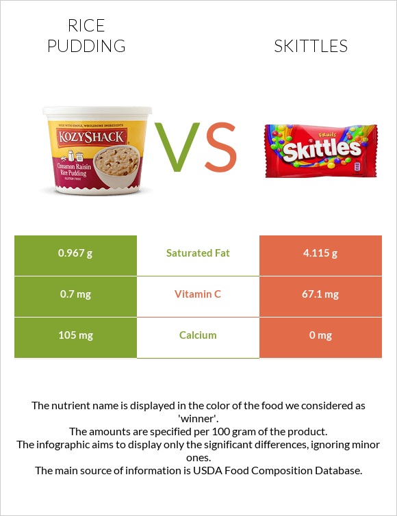 Բրնձով պուդինգ vs Skittles infographic