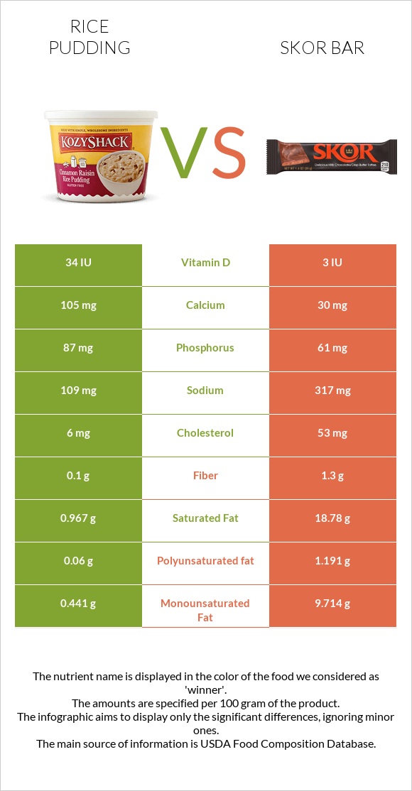 Rice pudding vs Skor bar infographic