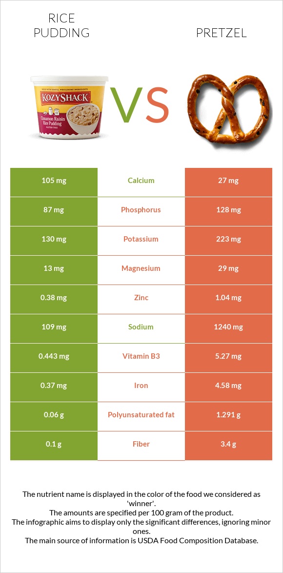 Rice pudding vs Pretzel infographic