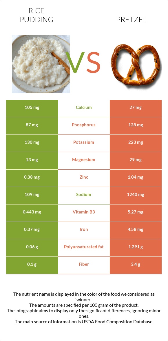 Բրնձով պուդինգ vs Pretzel infographic