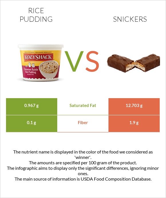Rice pudding vs Snickers infographic