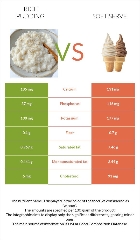 Rice pudding vs Soft serve infographic