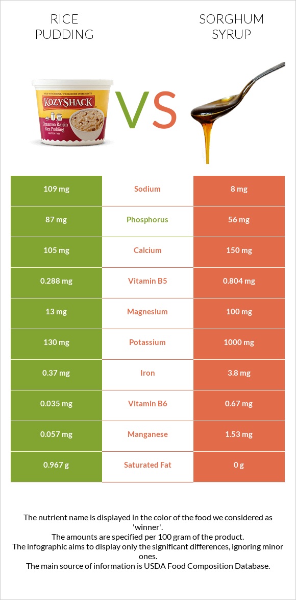 Բրնձով պուդինգ vs Sorghum syrup infographic