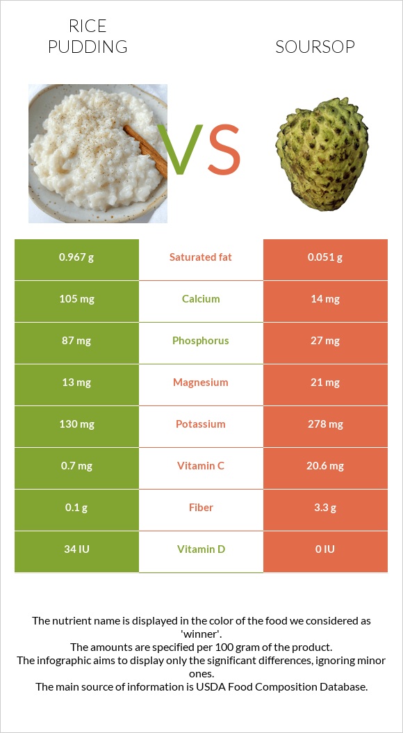 Rice pudding vs Soursop infographic