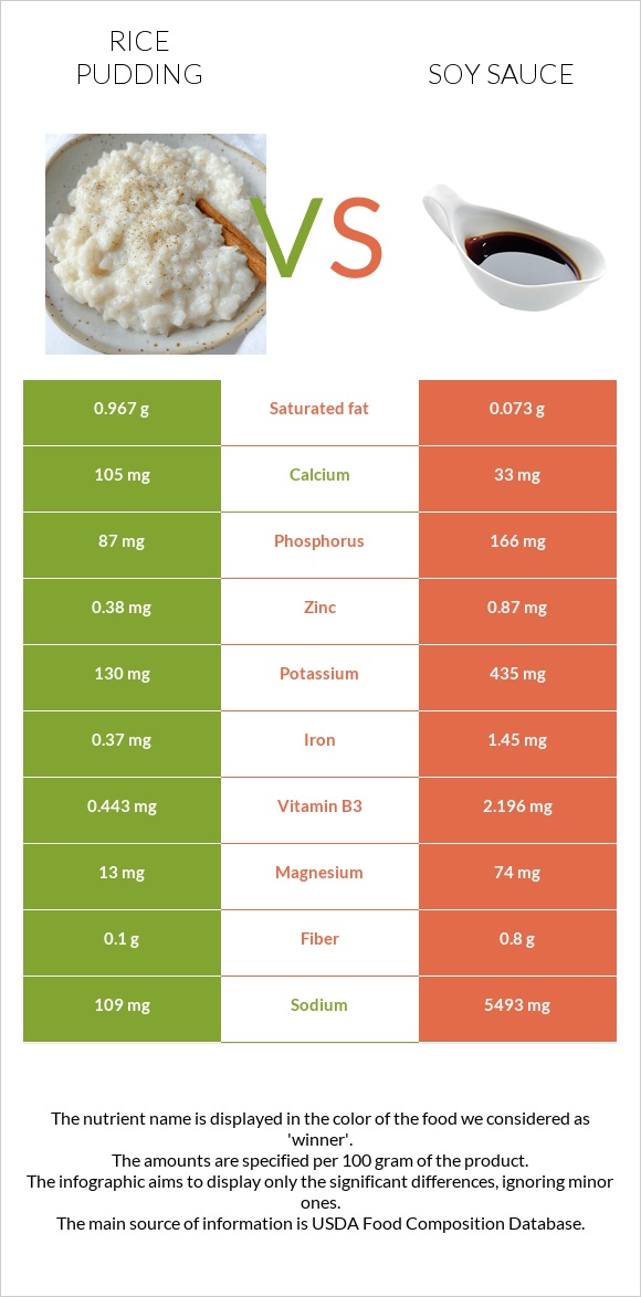 Բրնձով պուդինգ vs Սոյայի սոուս infographic