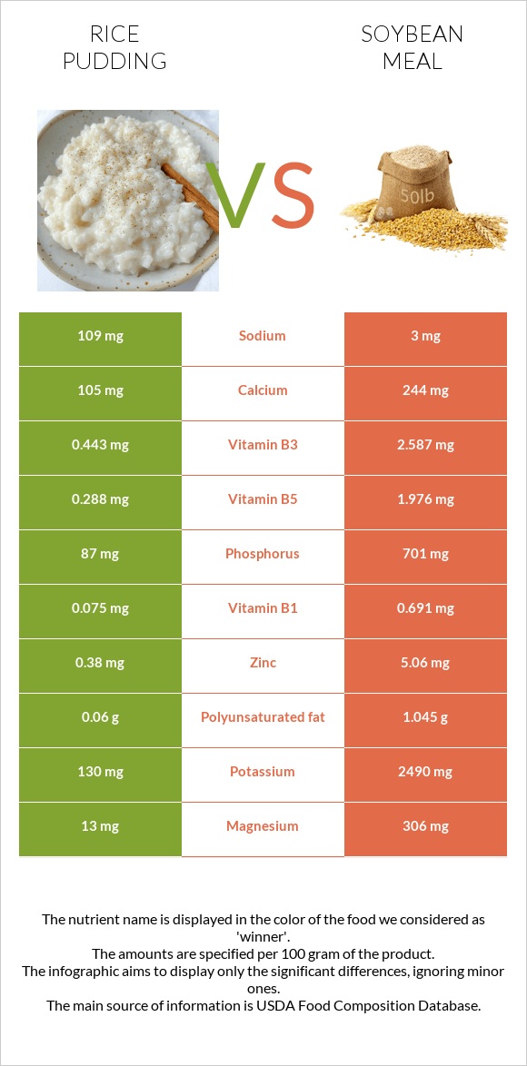 Rice pudding vs Soybean meal infographic