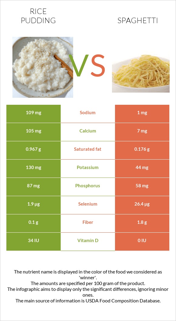 Բրնձով պուդինգ vs Սպագետտի infographic