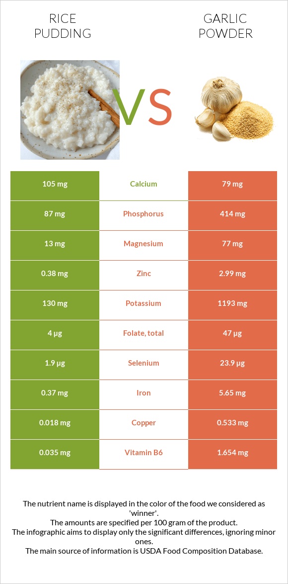 Rice pudding vs Garlic powder infographic