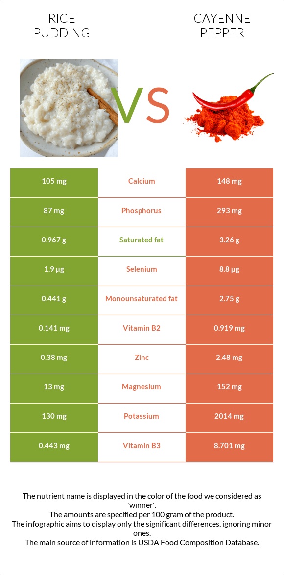Rice pudding vs Cayenne pepper infographic