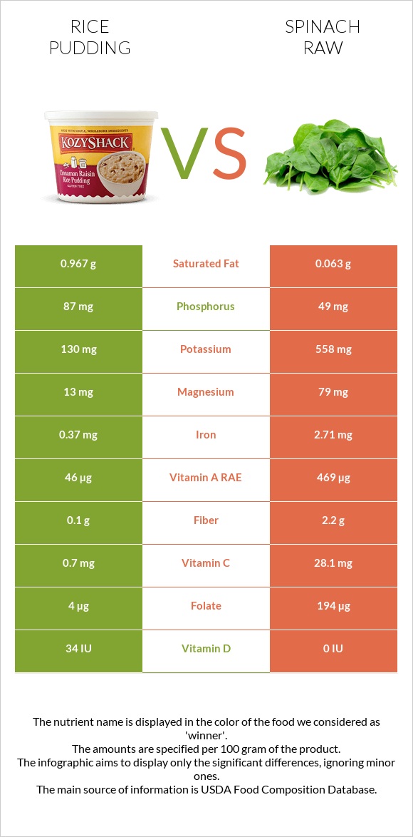 Rice pudding vs Spinach raw infographic