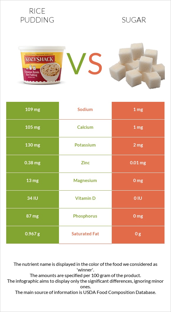 Rice pudding vs Sugar infographic