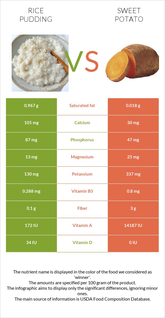 Բրնձով պուդինգ vs Բաթաթ infographic