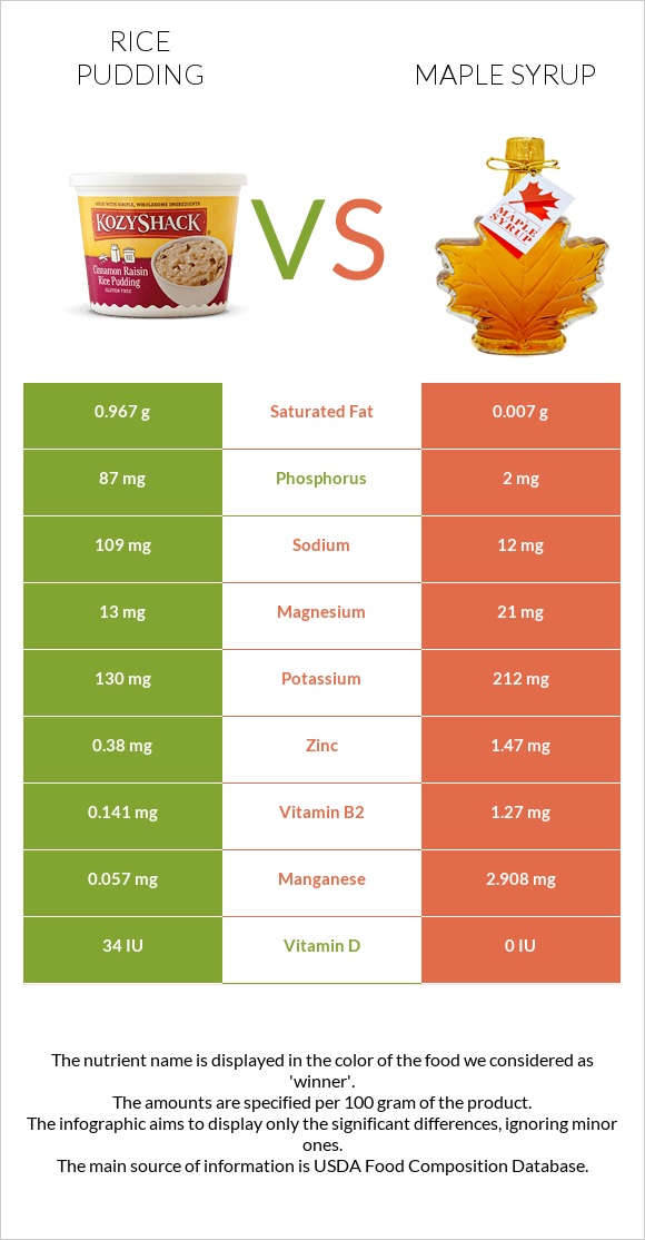 Բրնձով պուդինգ vs Maple syrup infographic