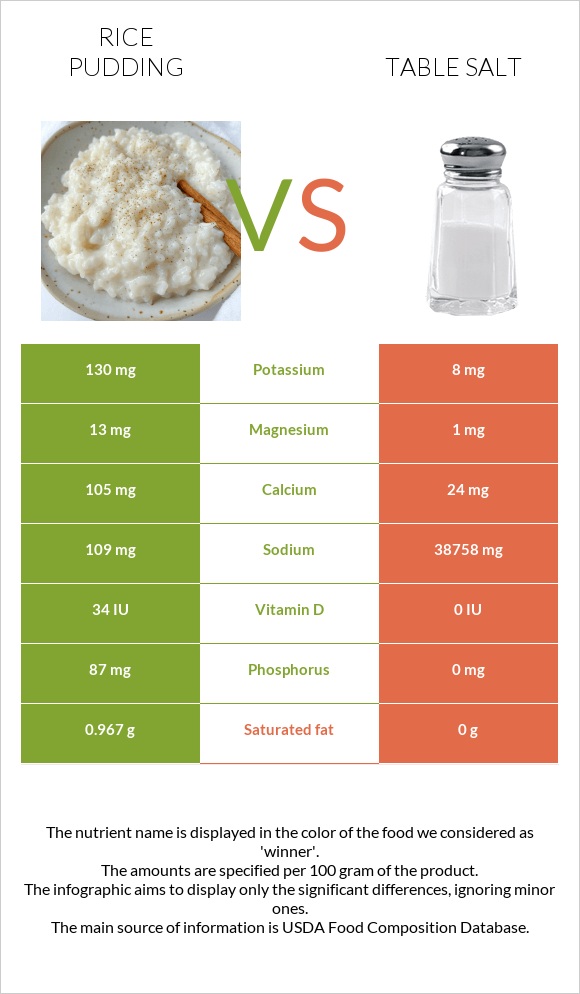 Rice pudding vs Table salt infographic